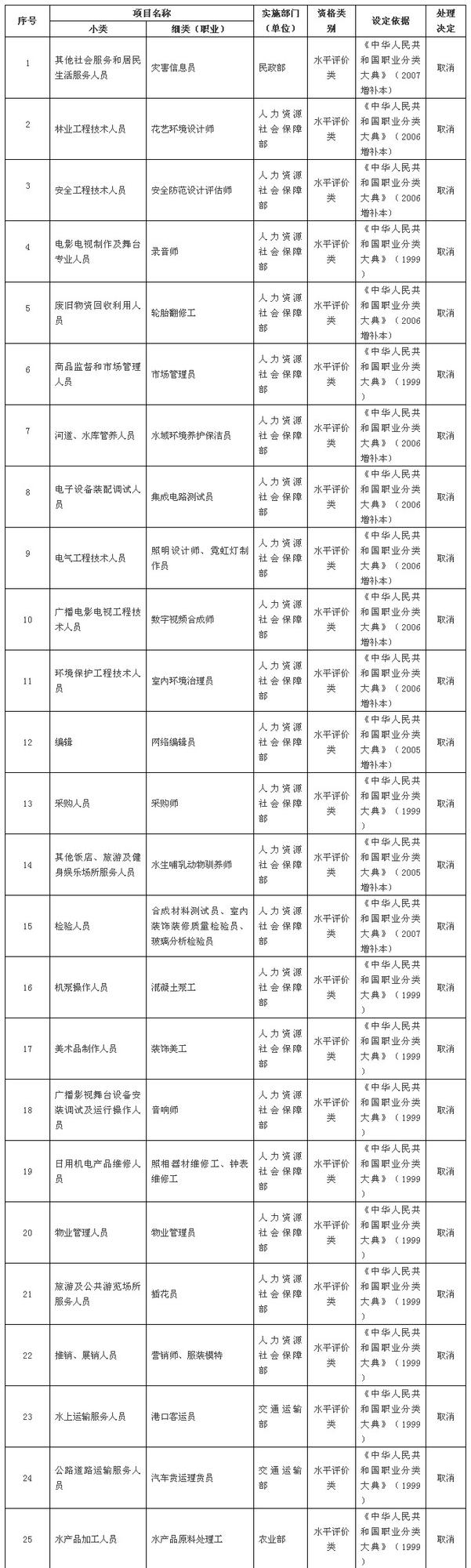 国务院发大礼包!这47项职业资格证不用考了!