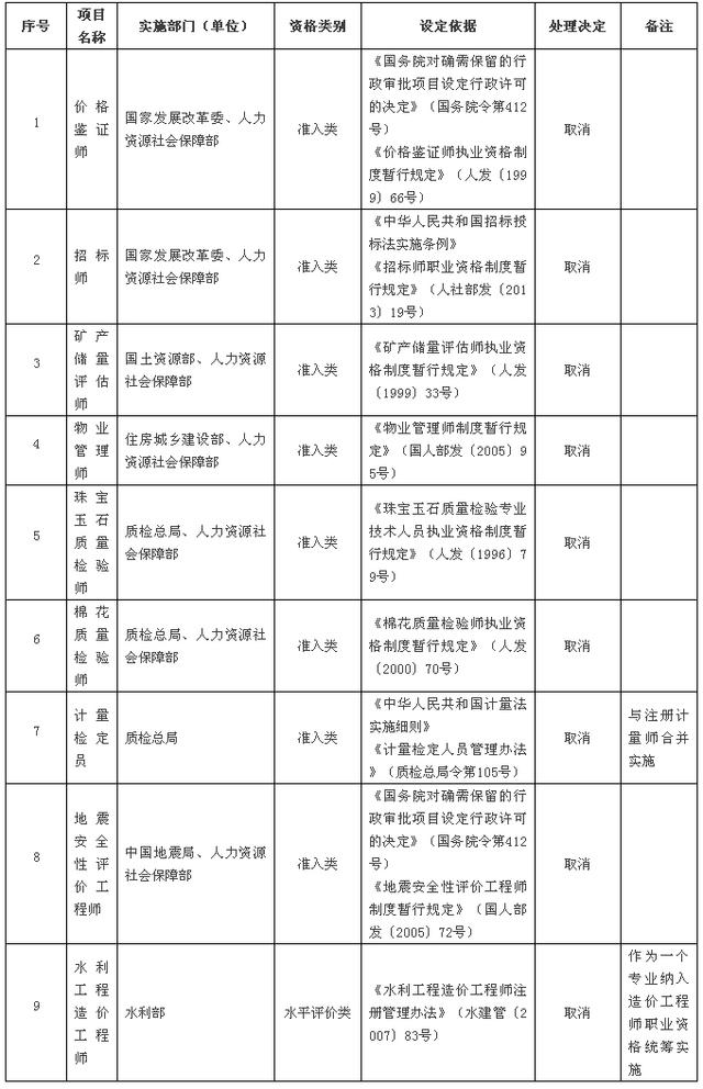 国务院发大礼包!这47项职业资格证不用考了!
